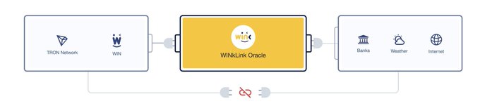A diagram showing TRON Network and WIN feeding into a central WiNKLink Oracle block, which then connects to Banks, Weather, and Internet data sources.