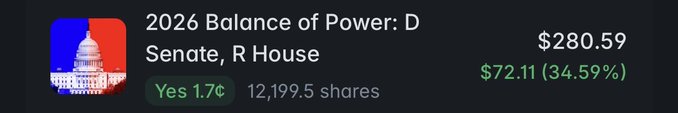 A prediction market tile shows '2026 Balance of Power: D Senate, R House' with the U.S. Capitol icon, priced at $280.59, up $72.11 (34.59%), trading at 1.7¢ Yes with 12,199.5 shares.