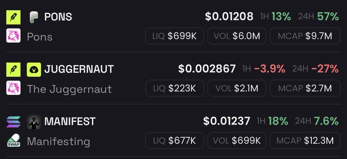 A cryptocurrency price tracker displays three tokens: $PONS at $0.01208 (up 13% hourly, 57% daily, $9.7M market cap), $JUGGERNAUT at $0.002867 (down 3.9% hourly, 27% daily, $2.7M market cap), and $MANIFEST at $0.01237 (up 18% hourly, 7.6% daily, $12.3M market cap), supporting the post's claims about $MANIFEST pumping, $PONS nearing a new all-time high, and $JUGGERNAUT holders experiencing losses.