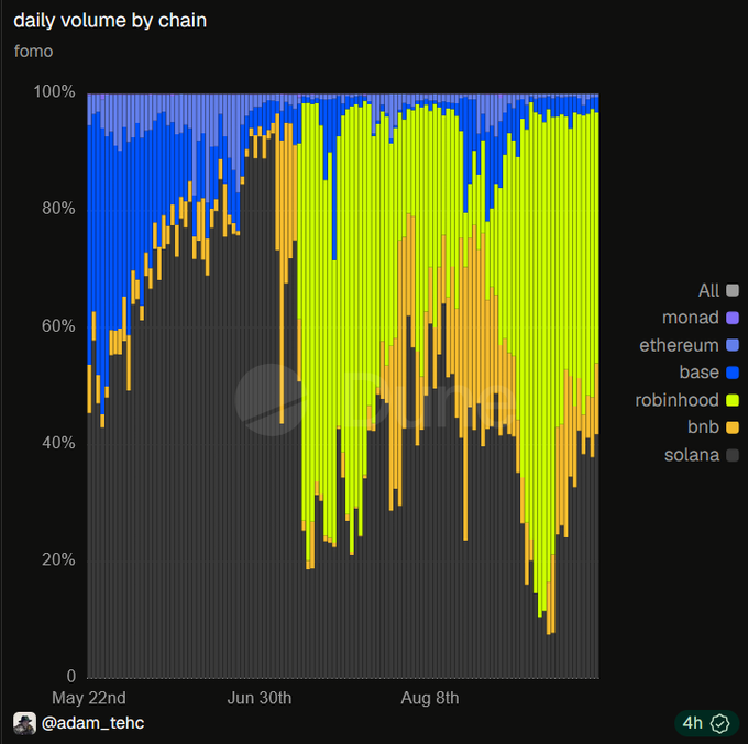 A stacked bar chart titled "daily volume by chain" tracking fomo trading activity from May 22nd to early September, showing Solana (gray) and Robinhood (lime green) as the dominant chains—visually illustrating the "Rh / Solana barbell" thesis where these two chains capture the vast majority of volume, with smaller shares from BNB, Base, Ethereum, and Monad appearing as thin slivers on top.