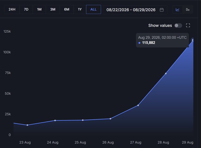 A dark-themed line chart shows a sharp upward trend from approximately 15k to 115,882 over a week, dated 08/22/2026 - 08/29/2026, with a tooltip displaying 'Aug 29, 2026, 02:00:00 +UTC: 115,882'.