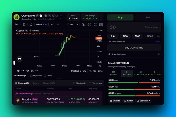 A cryptocurrency trading interface showing the price chart and trading panel for COPPERINU, which is up 137,221.47% in 24 hours with a current price of $0.00885.