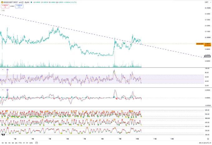 A TradingView technical analysis chart for DOGEUSDT showing a descending triangle pattern with multiple oscillators below the main price chart.