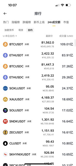 A cryptocurrency ranking app screen shows 24-hour trading volumes, with BTCUSDT leading at 81,562.0 with 109.01 billion USD in volume.