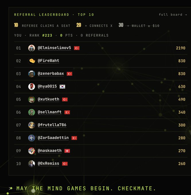 A referral leaderboard for a project called "Mind Games" displays the top 10 referrers, with @Elminselimov5 in first place with 2,190 points, followed by @FireWaht and @zenerbabax tied at 830 points, while the user ranks #223 with 0 points and 0 referrals, with the tagline "MAY THE MIND GAMES BEGIN. CHECKMATE." shown below.