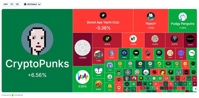 The image features a colorful graphic of a chart titled "CryptPunks" with various icons representing different cryptocurrencies, such as Bitcoin and Ripple. The chart has labels for each cryptocurrency along with their corresponding values or rankings. Below the chart, there is text that explains how the ranking works based on user input or other factors.

In the background, there's a photo of someone wearing a red hat. This person is in front of an image of a blue and green board filled with logos and text, which could be related to Bitcoin or another cryptocurrency-related topic. The overall layout and visual elements suggest that the image may be used as a graphic representation of the CryptPunks chart, accompanied by additional information about Bitcoin or a cryptocurrency-themed concept.