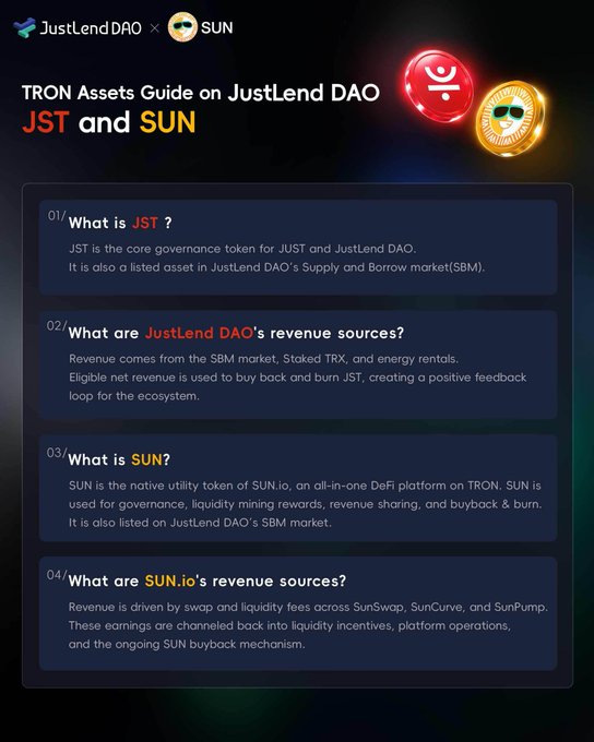 A 'TRON Assets Guide on JustLend DAO' infographic explaining JST and SUN, detailing revenue sources from the SBM market, Staked TRX, energy rentals, and SunSwap/SunCurve/SunPump fees.