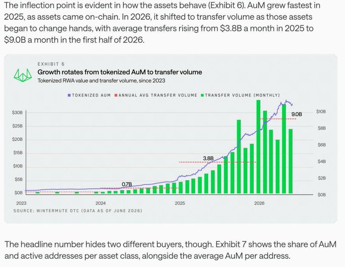 An excerpt from a report containing Exhibit 6, titled "Growth rotates from tokenized AuM to transfer volume," showing a chart of Tokenized AuM, Annual Avg Transfer Volume, and Monthly Transfer Volume since 2023, sourced from Wintermute OTC (data as of June 2026).