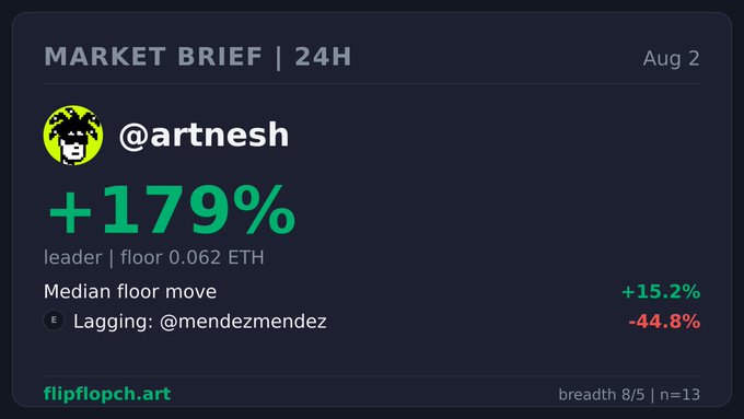 Dark-themed market brief card showing @artnesh as the leading NFT collection with +179% gain, median floor move +15.2%, from flipflopch.art.
