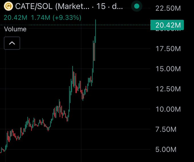 A candlestick chart shows CATE/SOL's market cap surging to 20.42M (up 9.33% on 1.74M volume), validating the poster's claim of holding since a 1.5M market cap and reinforcing their bold prediction of a "next Doge" rally.