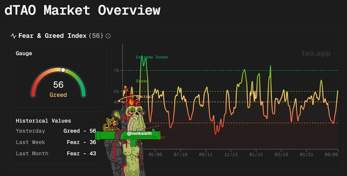 A dTAO Market Overview showing a Fear & Greed Index gauge at 56 (Greed), with historical values for yesterday, last week, and last month, alongside a line chart tracking market sentiment over time.