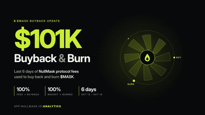 Image 8: A dark promotional graphic with neon green text stating '$MASK BUYBACK UPDATE', '$101K', and 'Buyback & Burn', detailing that protocol fees were used over '6 days' (Oct 13 – Oct 18) with statistics '100% FEES → BUYBACK' and '100% BOUGHT → BURNED' next to a circular 'BURN/BUY' diagram.