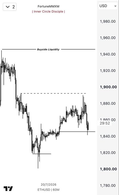 The image shows a 60-minute ETHUSD price chart on TradingView from an "Inner Circle Disciple" in the FortuneMMXM trading group, displaying recent price action with key liquidity levels marked at approximately 1,860 (buyside liquidity near the 1,900 area and a lower support level near 1,820-1,840). The chart illustrates the setup referenced in the post, showing ETH's price movement between liquidity draws—having swept lows near 1,820 and now trading back up toward the buyside liquidity around 1,860-1,900, which represents the student's trade setup.