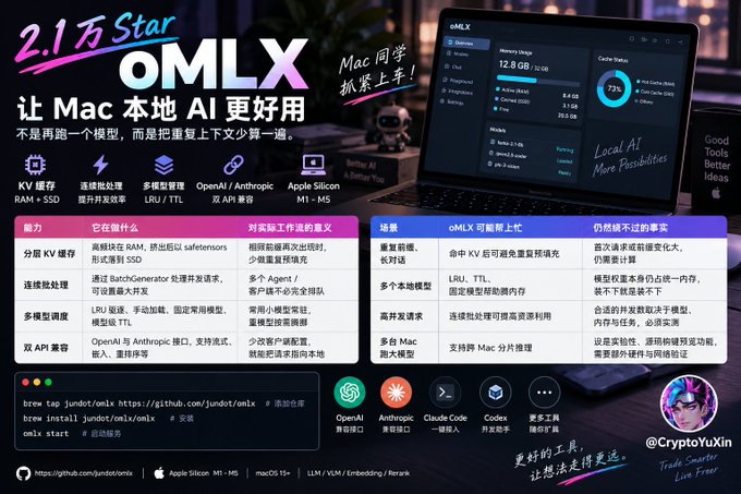 A promotional graphic for oMLX, a Mac-based local AI tool with 21,000 GitHub stars, featuring a laptop screen displaying an interface alongside a comparison table highlighting features like KV cache caching, BatchGenerator processing, LR/LRU/TT management, and multi-model support including OpenAI, Anthropic, Claude Code, Codex, and Apple Silicon M1-M5, with commands shown for installation via Homebrew.