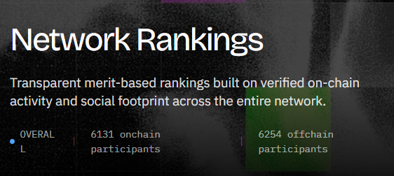 A dark-themed graphic titled 'Network Rankings' with the subtitle 'Transparent merit-based rankings built on verified on-chain activity and social footprint across the entire network.' Below shows 'OVERALL', '6131 onchain participants', and '6254 offchain participants'.