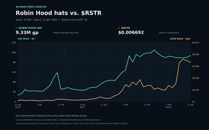 A 48-hour price overlay chart titled 'Robin Hood Hats vs. $RSTR' comparing hat price (9.33M gp) with RSTR price ($0.006692) from Sep 6 to Sep 8, 2026.