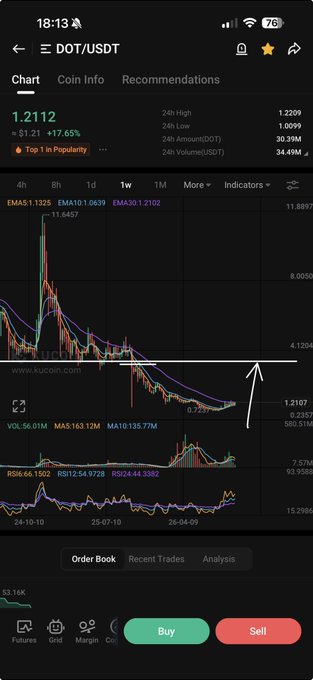 A KuCoin trading app screenshot showing the DOT/USDT chart with a current price of 1.2112, marked as Top 1 in Popularity, displaying candlestick chart data with EMA, MA, and RSI indicators.