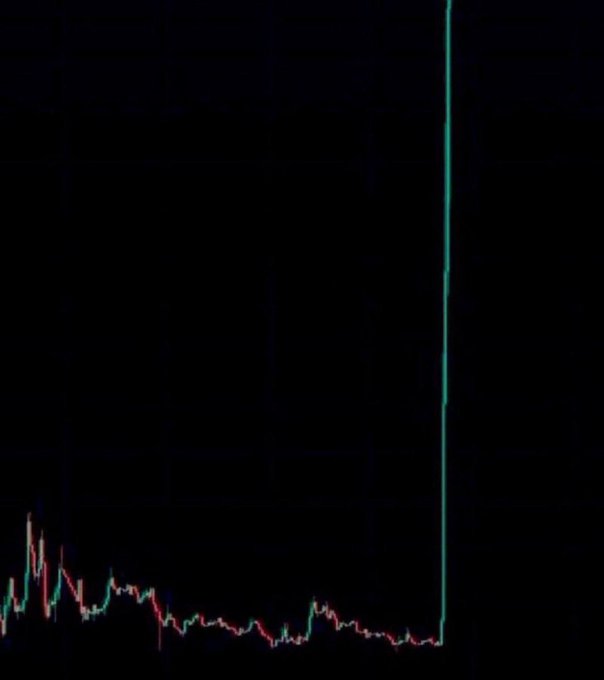 A candlestick chart on a black background shows a relatively flat and low price action that suddenly ends with a massive, near-vertical green spike, representing a massive short squeeze or sudden price surge.