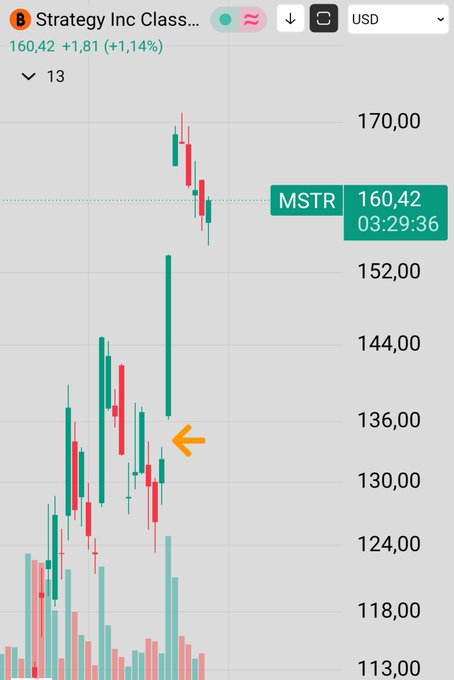 A candlestick chart of MicroStrategy (MSTR) Class B shares shows the stock at $160.42, up 1.81 (+1.14%), with an orange arrow pointing to a gap area near $130-$136, illustrating the post's message about reloading MSTR shares when price gaps get filled amid bullish Bitcoin momentum.