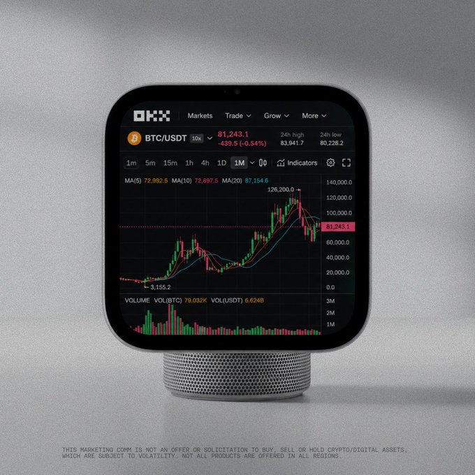 A smart display shows the OKX trading platform's BTC/USDT monthly chart, displaying a current price of 81,243.1 with a 24h high of 83,941.7, low of 80,228.2, and price movement ranging from 3,155.2 to 126,200.0. The image humorously visualizes the post's "hey Siri" request by presenting the requested Bitcoin monthly chart on a voice-activated screen.