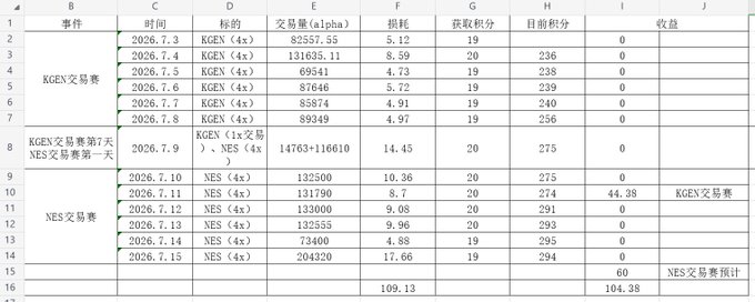 A Chinese spreadsheet tracking 'KGEN' and 'NES' trading tickets with columns for dates (2026.7.3-7.15), prices, losses (alpha), quantity, points, and totals showing 109.13 and 104.38.