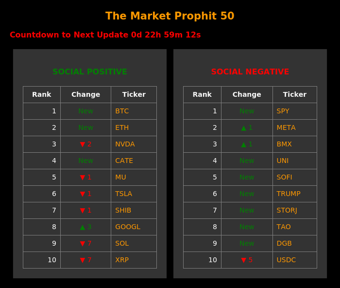 'The Market Prophit 50' leaderboard shows Social Positive rankings led by BTC and ETH, and Social Negative rankings topped by SPY and META, with a countdown timer.