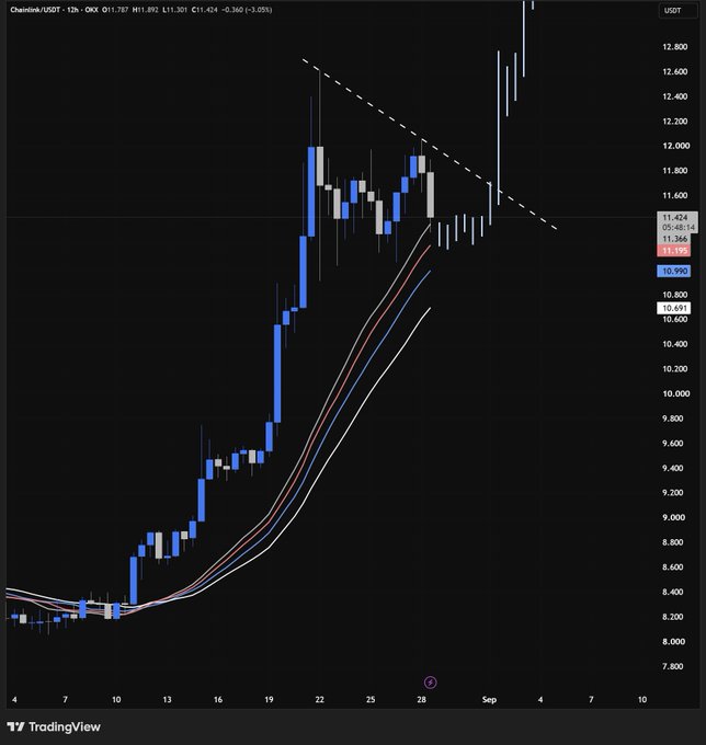 A TradingView candlestick chart for Chainlink (LINK/USDT) showing a strong upward price trend from around $8 to over $11, with a descending trendline and current price at 11.366.