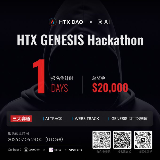 Promotional poster for the 'HTX GENESIS Hackathon' co-hosted by HTX DAO and B.AI, with 1 day until registration closes (2026.07.05), $20,000 total prize pool, and three tracks: AI, WEB3, and GENESIS.