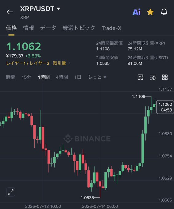 A Binance cryptocurrency trading chart for XRP/USDT showing a price of 1.1062 (¥179.37, +3.53%), with 24h high of 1.1108 and low of 1.0535, displaying candlestick movements on a 1-hour timeframe.