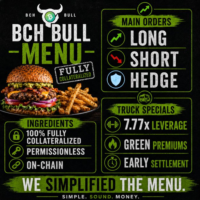 A promotional graphic for 'BCH Bull Menu' featuring a burger image, with options for Long, Short, and Hedge orders, advertising 7.77x leverage and features like 'Fully Collateralized' and 'On-Chain'.