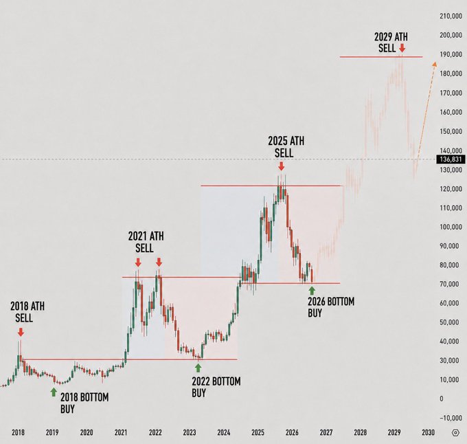 Bitcoin chart showing the 2018 and 2022 bottoms as “BUY” opportunities, followed by 2021, 2025, and projected 2029 all-time-high “SELL” levels, with a current price near $136,831. The post’s “repeat what you did in 2018 and 2022” suggests buying during periodic Bitcoin bottoms and selling near subsequent ATH peaks.