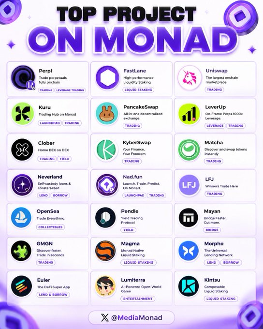 The image is a graphic titled "TOP PROJECT ON MONAD" by @MediaMonad, showcasing 21 cryptocurrency projects in the Monad ecosystem organized into a 3-column grid, including Perpl, Fastlane, Uniswap, Kuru, PancakeSwap, LeverUp, Clober, KyberSwap, Matcha, Neverland, Nad.fun, LFJ, OpenSea, Pendle, Mayan, GMGN, Magma, Morpho, Euler, Lumiterra, and Kintsu, with each project tagged by sector such as Trading, Liquid Staking, Lending, Leverage, Yield, Borrow, Bridge, Collectibles, and Entertainment, complementing the post's overview of the expanding Monad ecosystem.