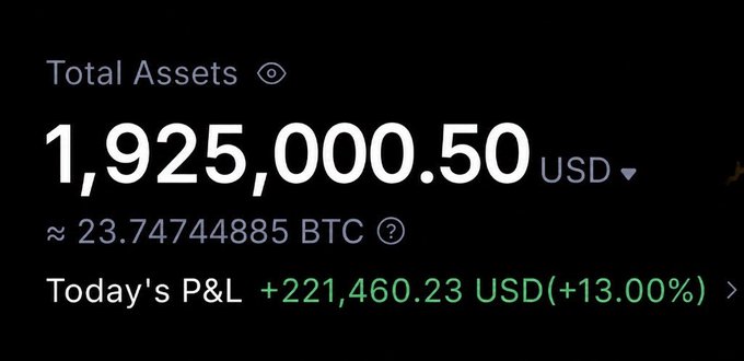 A digital display shows 'Total Assets 1,925,000.50 USD' equal to '~23.74744885 BTC', with 'Today's P&L +221,460.23 USD(+13.00%)' highlighted in green.