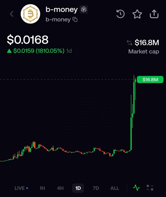 A cryptocurrency price chart showing the token "b-money" at $0.0168 with a 1-day increase of 1810.05%, displaying a market cap of $16.8M and a dramatic vertical price spike on a 1D interval.