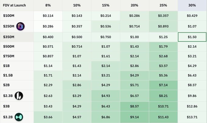 A data table showing token prices at various FDV (Fully Diluted Valuation) launch levels, with a highlight on the value $1.50 at the $350M FDV and 25% launch percentage intersection.