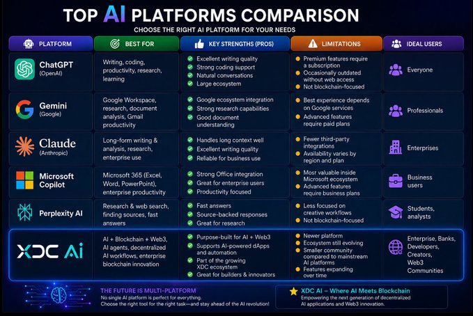 Comparison chart titled 'Top AI Platforms Comparison' listing ChatGPT, Gemini, Claude, Microsoft Copilot, Perplexity AI, and XDC AI with their best uses, key strengths, limitations, and ideal users, promoting XDC AI at the bottom.
