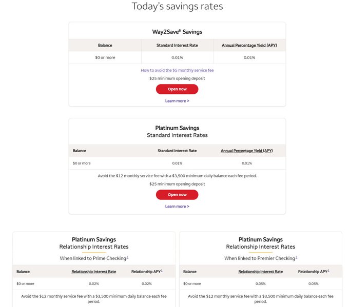 The image displays today's savings rates for three Wells Fargo accounts—Way2Save Savings and Platinum Savings (both at 0.01% APY), and Platinum Savings with Relationship Interest Rates (up to 0.05% APY when linked to Premier Checking)—illustrating the post's point that banks offer near-zero interest on deposits, making traditional savings vastly inferior to alternative assets like cryptocurrency.