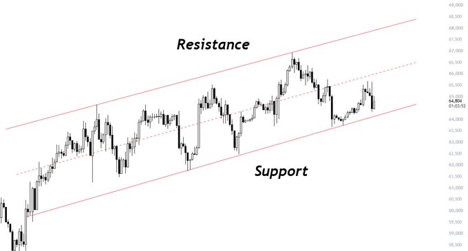 A Bitcoin price chart showing BTC/USD ranging within an ascending channel, with parallel trendlines marking resistance near $68,000 and support around $61,500-$62,000, as current price sits at $64,804. The chart visually supports the post's observation of continued consolidation within the rising channel pattern that formed in early July.