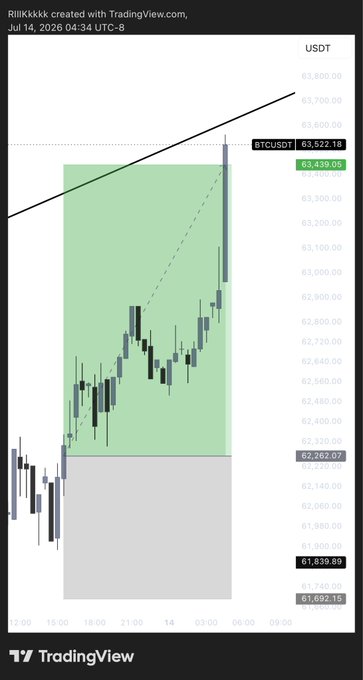 A TradingView chart of BTCUSDT (price 63,522.18) shows a long trade setup with a 2.07 risk-reward ratio, featuring an ascending trendline resistance and a bullish entry from around 62,260.07 targeting 65,439.05, though the trade appears unsuccessful as price dipped to 61,839.69, aligning with the caption's note that "today just wasn't a good day."