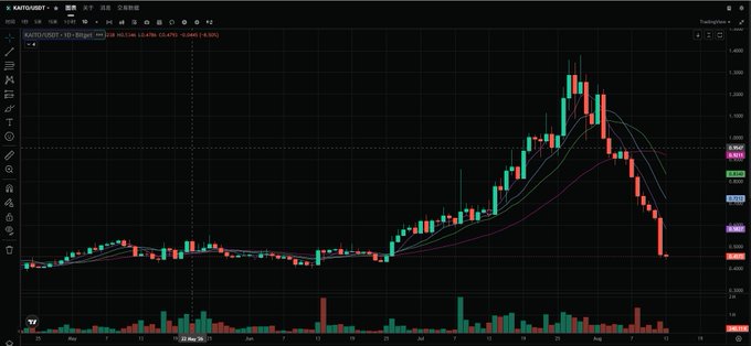 A candlestick chart of the Kaito/USDT (KAITOUSDT) trading pair shows a sharp rally peaking around the $1.42 level in early August, followed by a steep decline back down to roughly $0.89, erasing the bulk of its recent gains. The accompanying post warns that the token's rapid collapse wiped out previous gains, leaving high-position investors trapped after the "project comeback" hype faded.