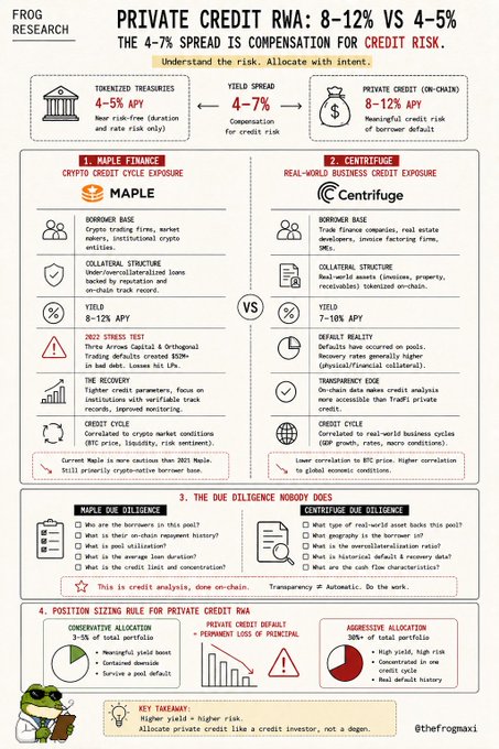 An infographic titled 'PRIVATE CREDIT RWA: 8-12% VS 4-5%' by Frog Research comparing Maple Finance and Centrifuge, covering topics like borrower base, collateral, yield, stress tests, transparency, and portfolio allocation.