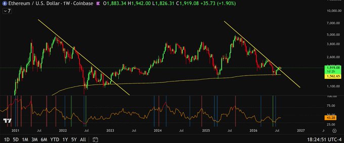 A weekly candlestick chart of Ethereum/U.S. Dollar (ETH/USD) on Coinbase shows price action oscillating between two downward trendlines, currently trading at $1,919.08 (+1.90%). The chart illustrates the price bouncing off the same support line that held in 2022 and 2025, around the $1,500-$1,800 range, with the 200-week moving average near $1,360.45 reinforcing this critical accumulation zone where whales have historically entered positions.