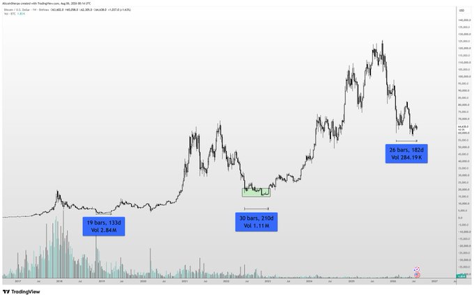 A Bitcoin/USD daily price chart from TradingView (Kraken data) spanning 2020 through mid-2026 shows BTC's climb to ~$120k in 2025, highlighting a 30-bar consolidation zone in 2022 with 1.11M volume, a 19-bar base in late 2020 with 2.84M volume, and the current 26-bar base around the $75k mark with 284.19k volume — supporting the post's view that the lengthy sideways accumulation phase suggests a time-based bottom is near, even if price could still revisit the low $50k region before a Q4 breakout.