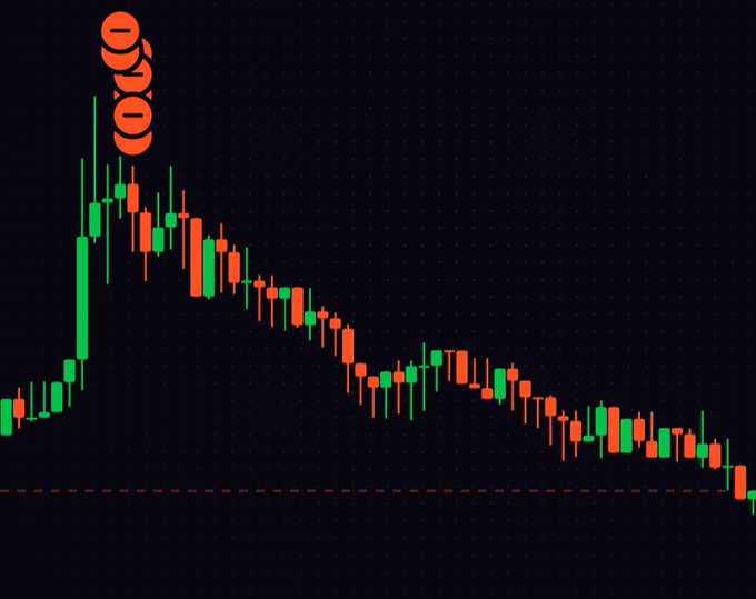 A candlestick chart shows a sharp price spike followed by a steady downtrend, with prices falling toward a dashed support line near the bottom. The post "boys I did it" suggests the trader is celebrating a successful short position, profiting from the post-spike decline.