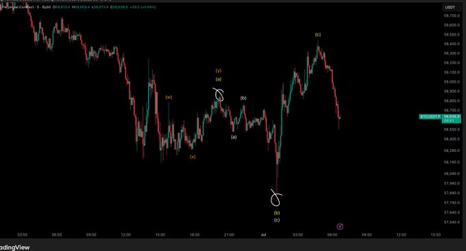 A TradingView 5-minute candlestick chart of Bitcoin (BTC/USD) showing price action around $68,600 with Elliott Wave labels marking an ABC corrective structure, including a circled "B" wave peak near $68,900 and a subsequent breakdown to labeled "(i)" and "(c)" lows around $67,840, illustrating the flat pattern bottom mentioned in the update.