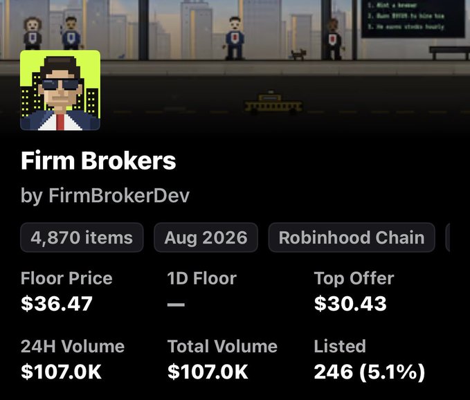 A screenshot from an NFT marketplace showing 'Firm Brokers by FirmBrokerDev' collection with 4,870 items on Robinhood Chain, displaying a floor price of $36.47, top offer of $30.43, and 24H volume of $107.0K.
