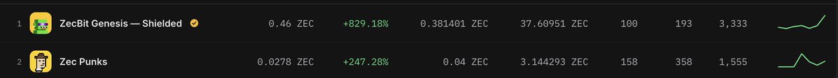 A crypto tracker interface listing 'ZecBit Genesis — Shielded' at 0.46 ZEC (+829.18%) and 'Zec Punks' at 0.0278 ZEC (+247.28%).