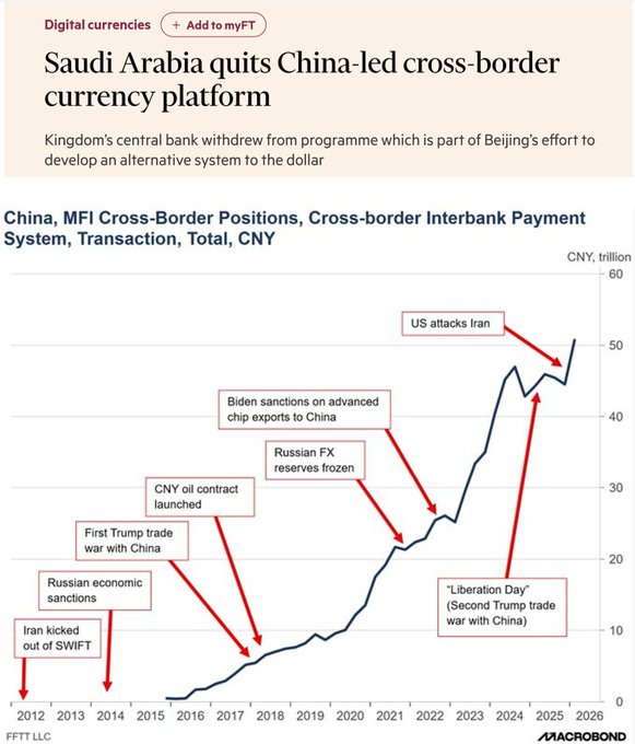 A Financial Times article titled 'Saudi Arabia quits China-led cross-border currency platform' with a chart of China MFI Cross-Border Positions annotated with geopolitical events including 'Iran kicked out of SWIFT', 'First Trump trade war with China', 'CNY oil contract launched', 'Russian FX reserves frozen', 'Biden sanctions on advanced chip exports to China', 'US attacks Iran', and ''Liberation Day' (Second Trump trade war with China)'.