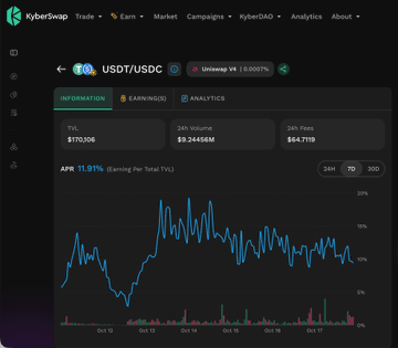 A KyberSwap trading interface displaying the USDT/USDC Uniswap v4 liquidity pool with TVL of $170.06, 24h Volume of $9.24456M, and 24h Fees of $64,711, showing a price chart with an APR of 11.91%.