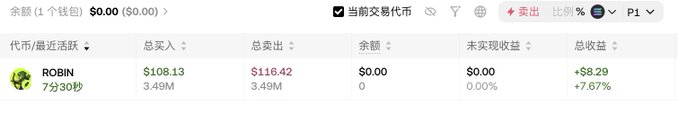 The image shows a cryptocurrency trading interface displaying the ROBIN token with a total buy of $108.13, total sell of $116.42, a realized profit of +$8.29 (+7.67%), and a zero balance, reflecting the user's modest ~8% gain on a $100 principal within a short timeframe. This visually illustrates the post's sentiment about struggling to double money in 10 minutes with only single-digit returns, highlighting the frustration of trying to achieve rapid capital flips.